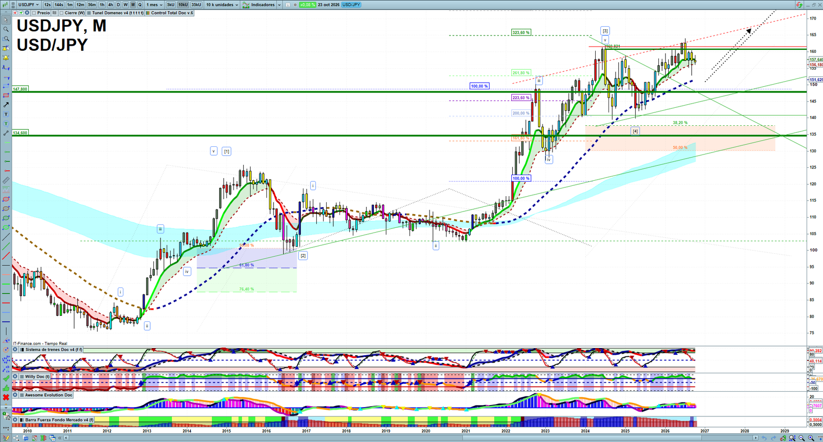 USDJPY monthly technical analysis chart with trend structure, support and resistance levels